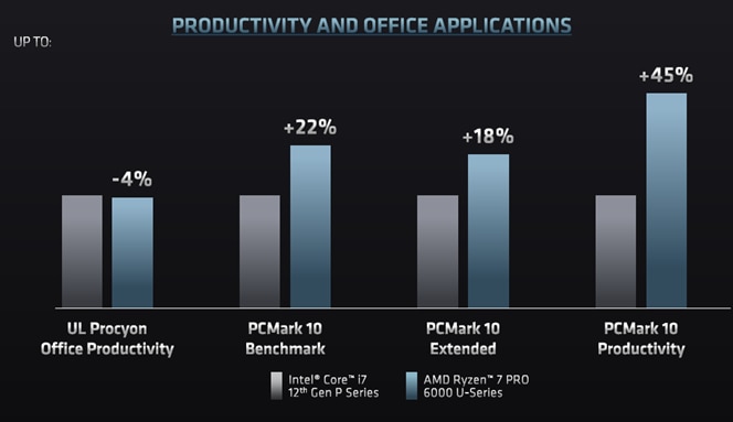 AMD Ryzen 7 PRO 6000 U-Series Productivity Benchmarks Chart Image showing how AMD Ryzen 7 PRO 6000 U-Series outperforms Intel® Core™ i7 12th Gen “P-Series” across multiple benchmarks.