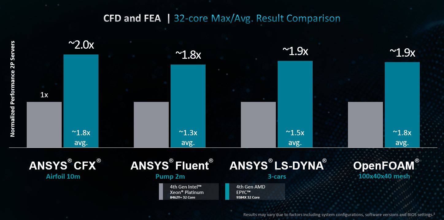 Bar chart comparing 4th Gen AMD EPYC 9348X and Intel Xeon Platinum 8462Y 32-core processor performance in ANSYS simulations. 