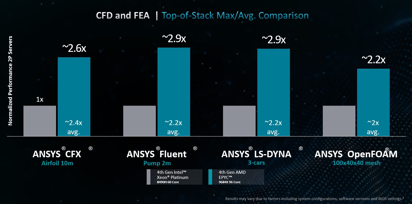 Bar chart comparing top-of-stack 4th Gen AMD EPYC 9684X 96-core and Intel Xeon Platinum 8490H 60-core processor performance in ANSYS simulations.