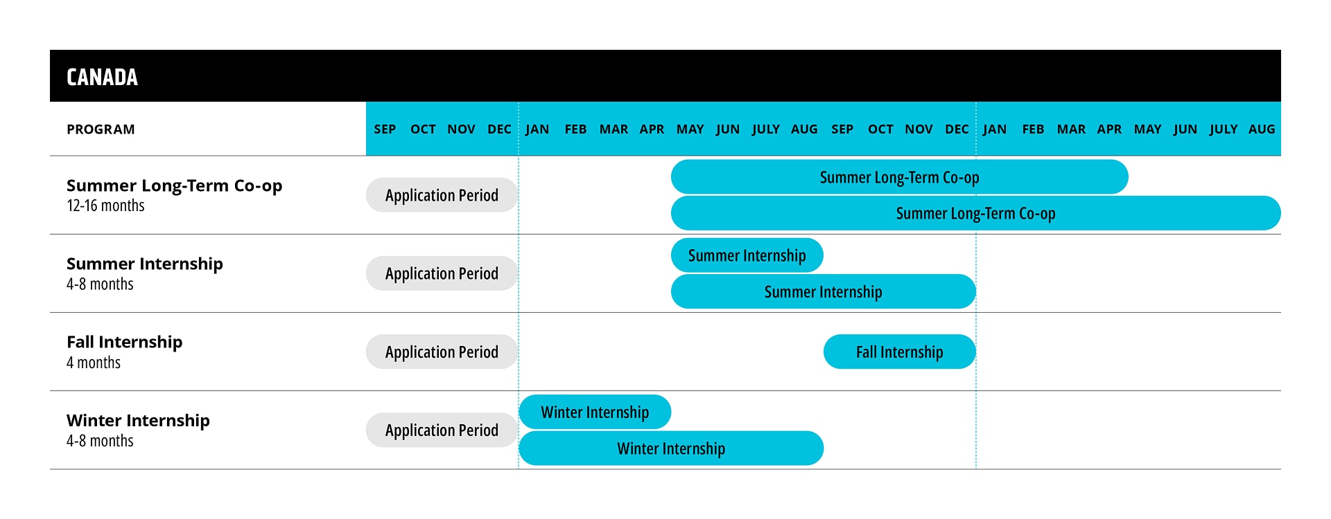 Timeline chart for Canada showing application periods and Summer Long-Term Co-op, Summer, Fall, and Winter Internships.