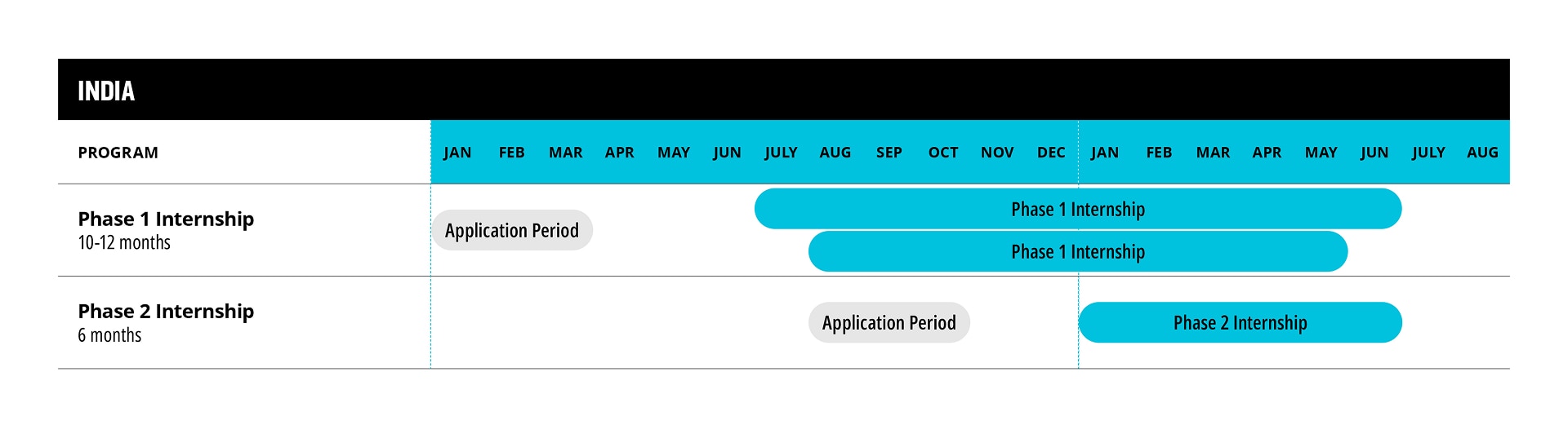 Timeline chart for India showing application periods and Phase 1 and Phase 2 internships.