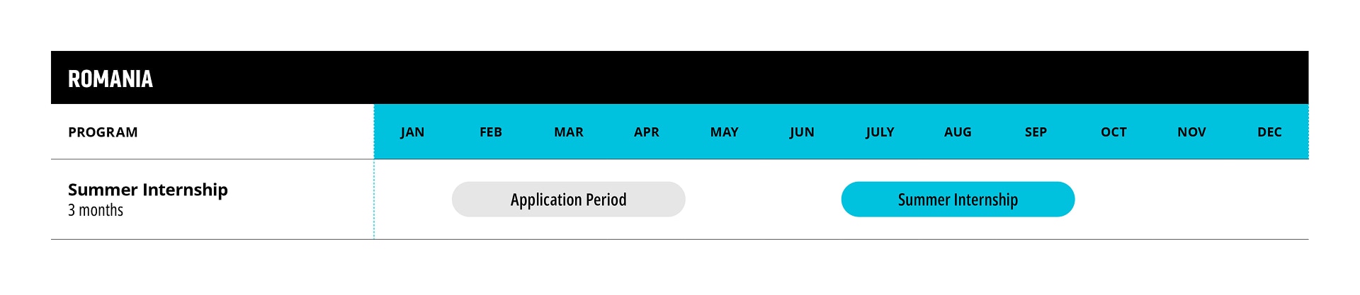Timeline chart for Romania showing an application period and a 3-month Summer Internship.