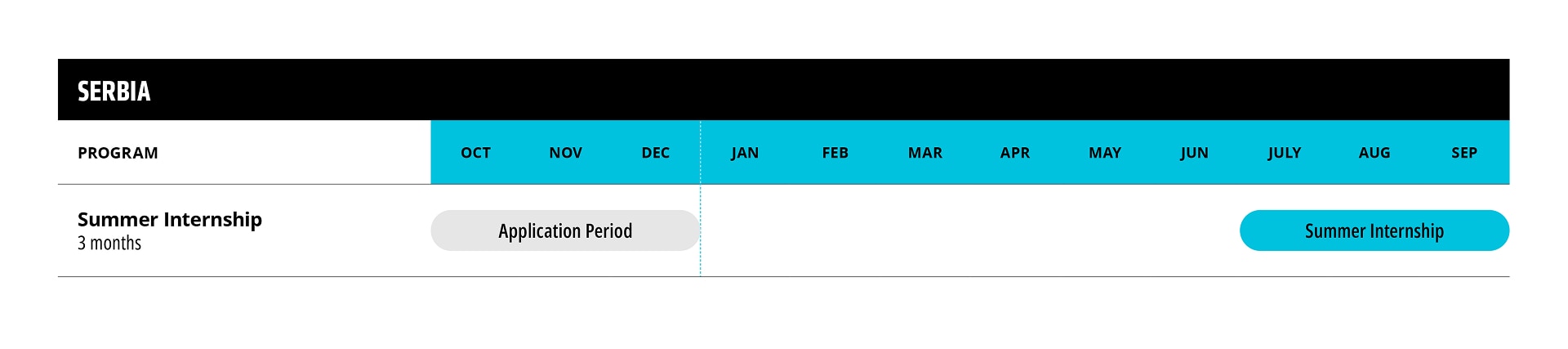 Timeline chart for Serbia showing an application period and a 3-month Summer Internship.