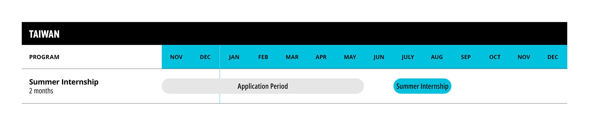 Timeline chart for Taiwan showing an application period and a 2-month Summer Internship.