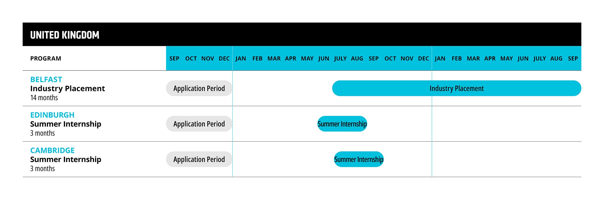 Timeline chart for the United Kingdom showing application periods, a 14-month Industry Placement, and Summer Internships.