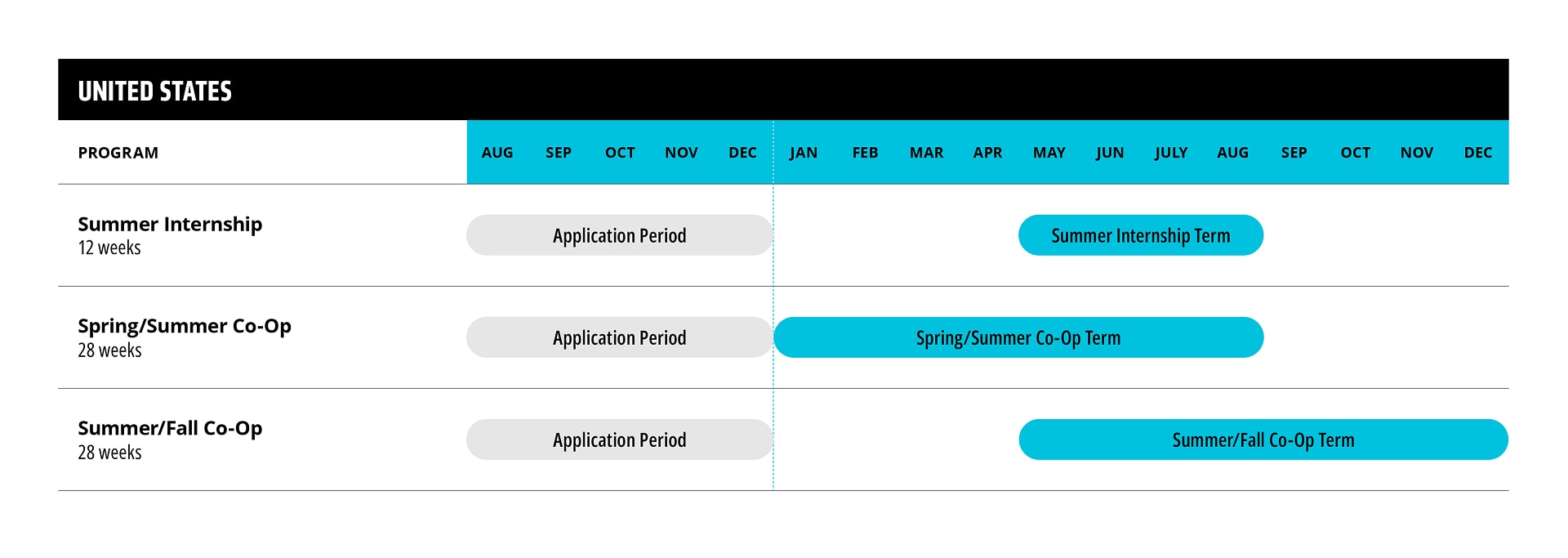 Timeline chart for the United States showing application periods for Summer Internship, Spring/Summer Co-Op, and Summer/Fall Co-Op.
