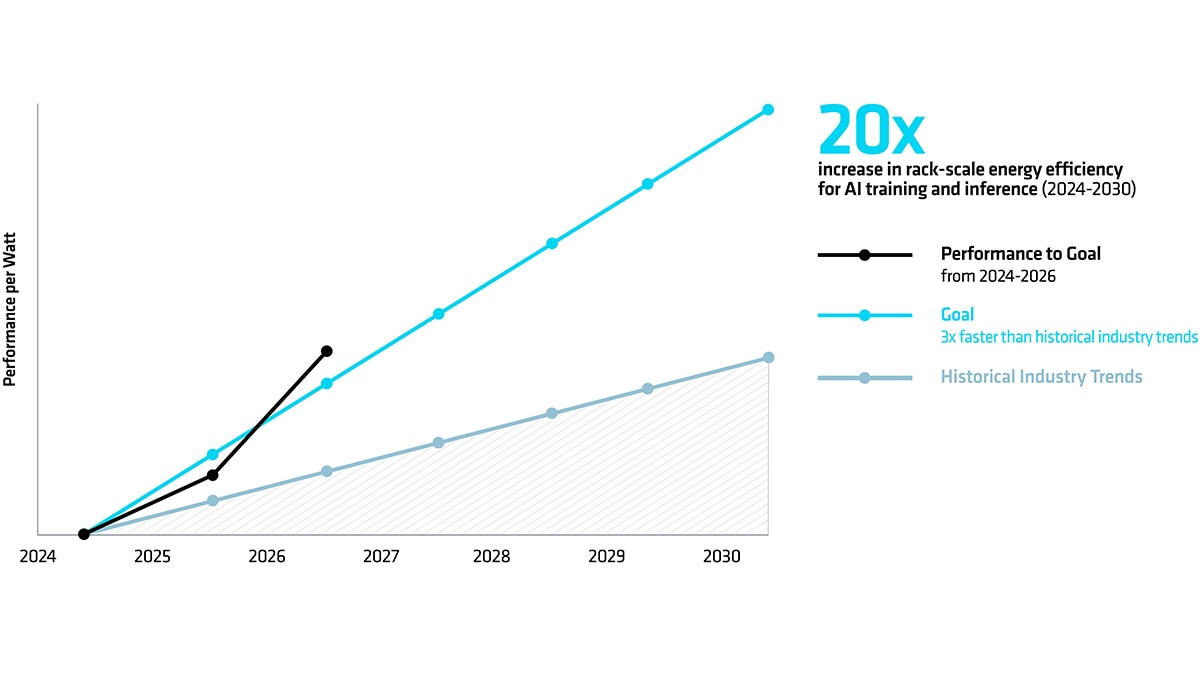 Line chart targets a 20x increase in rack-scale energy efficiency for AI training and inference by 2030, 3x faster than historical trends.