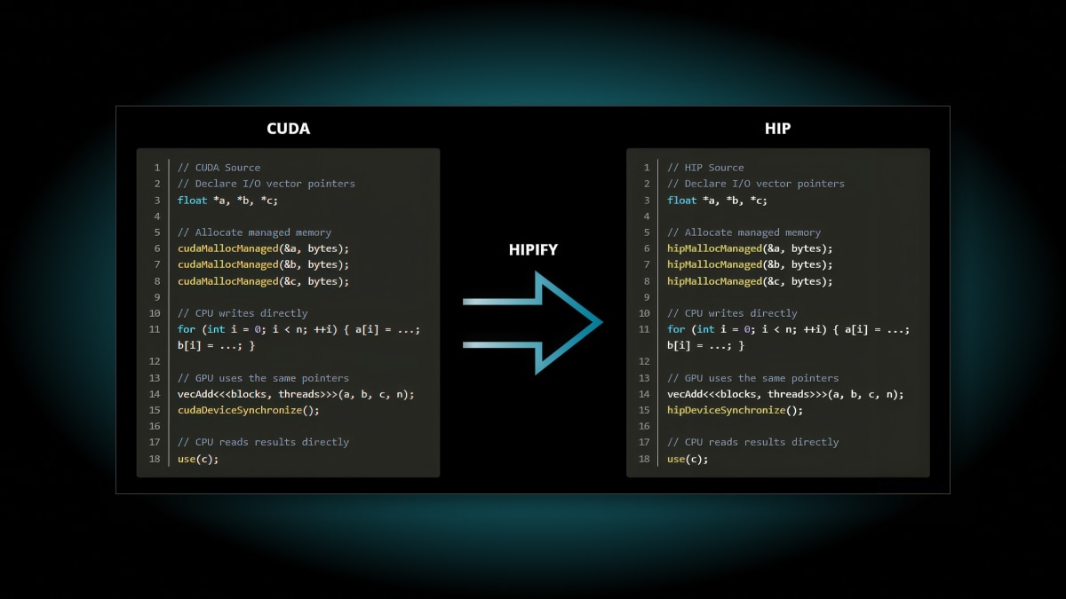 Side-by-side CUDA and HIP code samples with a HIPIFY arrow showing CUDA memory and device calls converted to HIP.