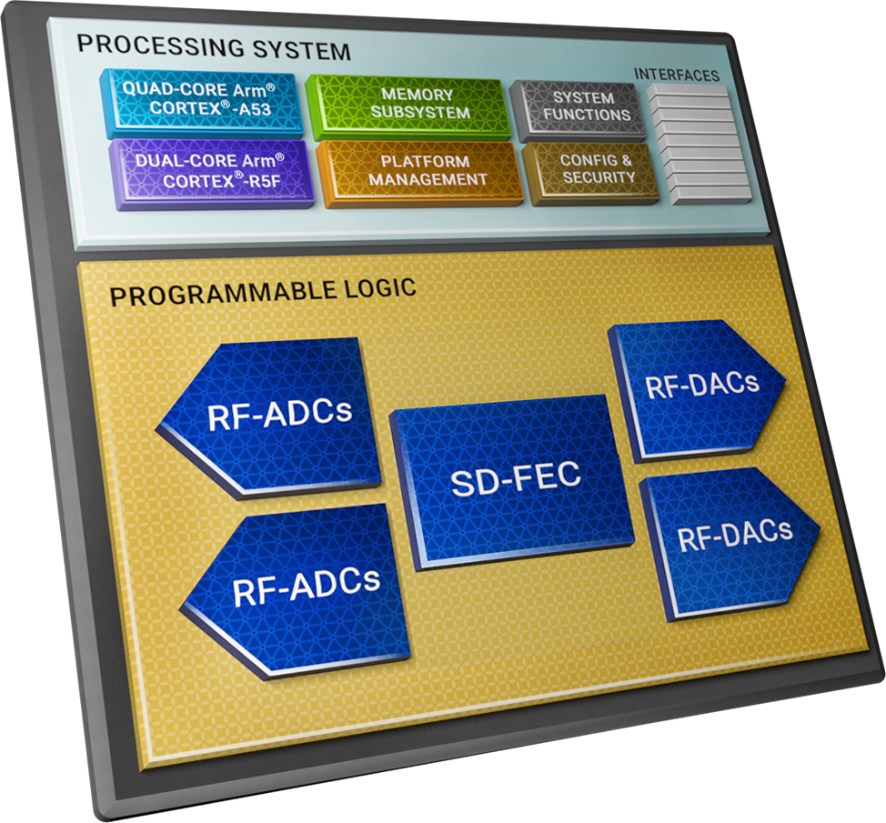 Zynq RFSoC Diagram Zynq RFSoC Diagram
