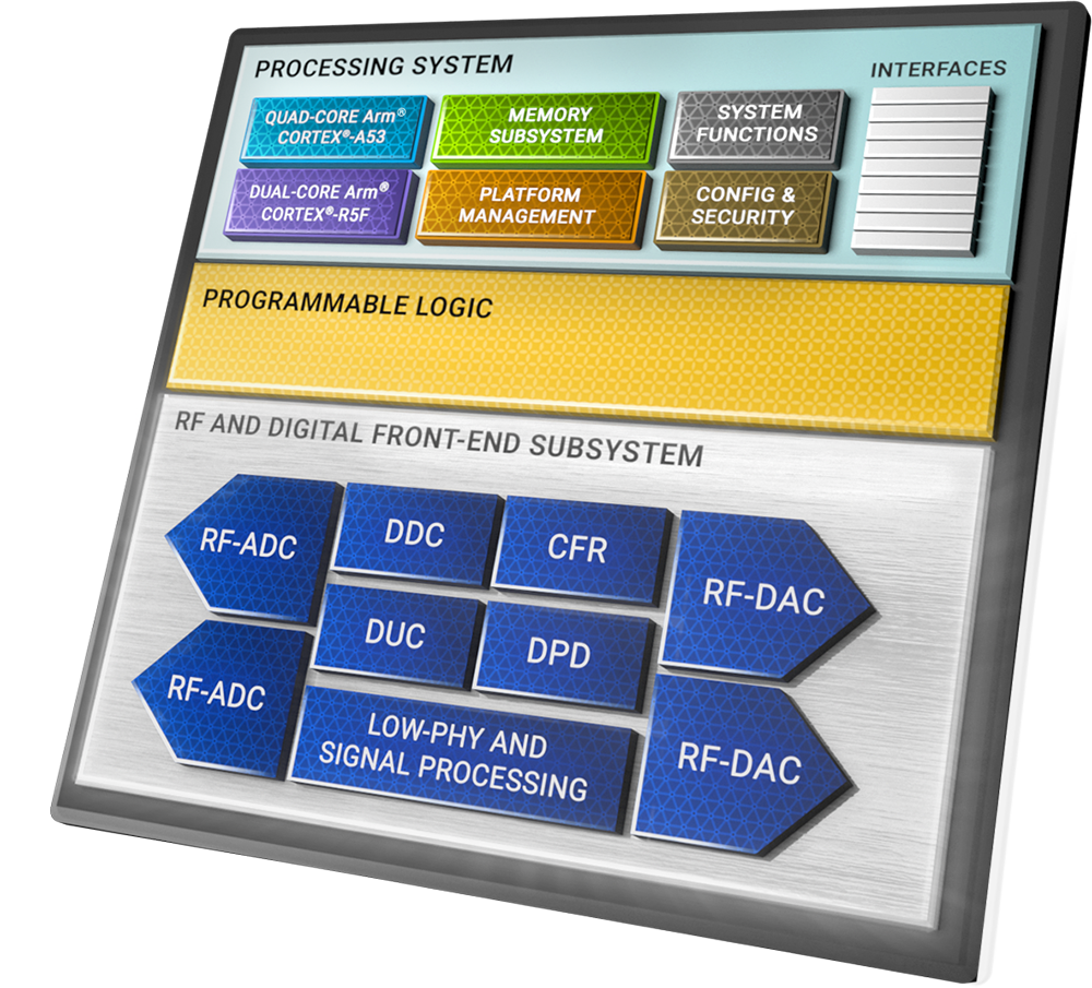 Zynq RFSoC DFE Diagram Zynq RFSoC DFE Diagram