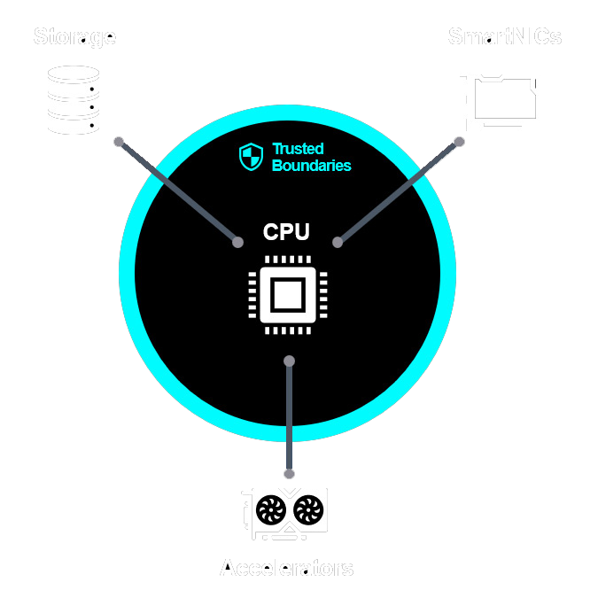 Confidential computing diagram