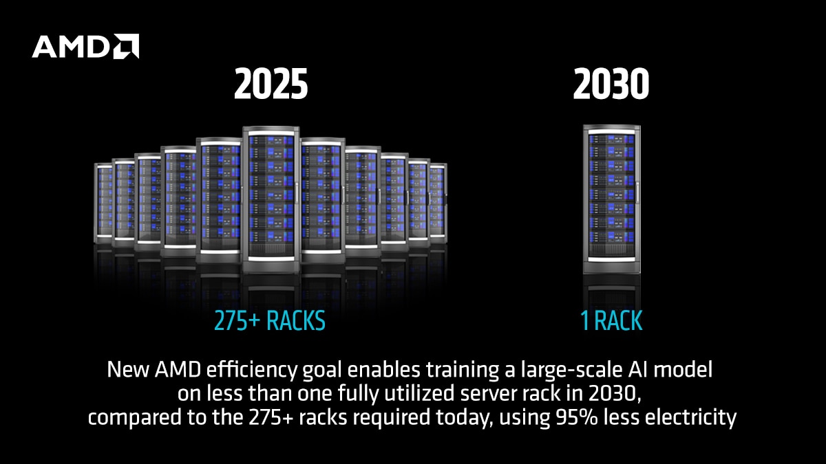 AMD Surpasses 30x25 Goal, Sets Ambitious New 20x Efficiency Target