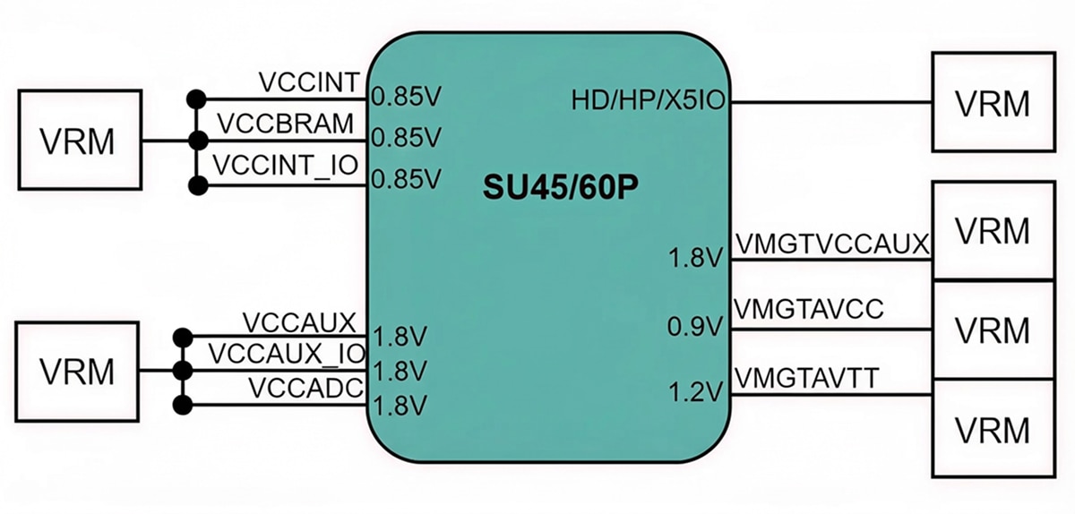 Block diagram showing SU45/60P with VRMs supplying rails: VCCINT, VCCBRAM, VCCINT_IO at 0.85V; VCCAUX, VCCAUX_IO, VCCADC at 1.8V; HD/HP/X5IO at 1.8V; VMGTVCCAUX 1.8V, VMGTAVCC 0.9V, and VMGTAVTT 1.2V.