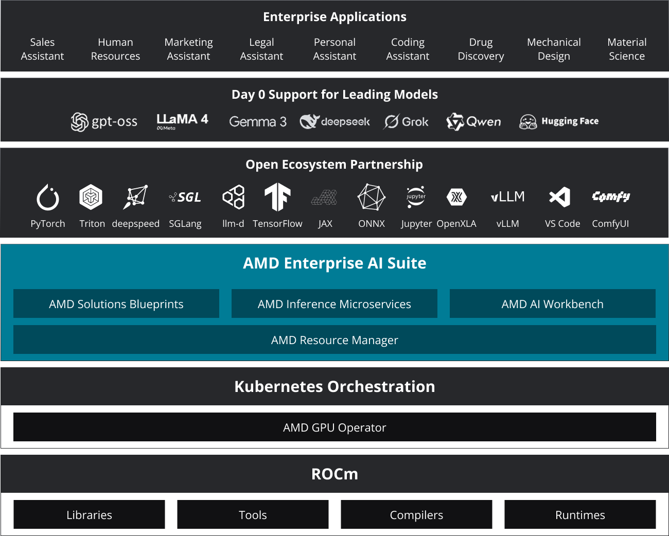 AMD Enterprise AI Suite diagram