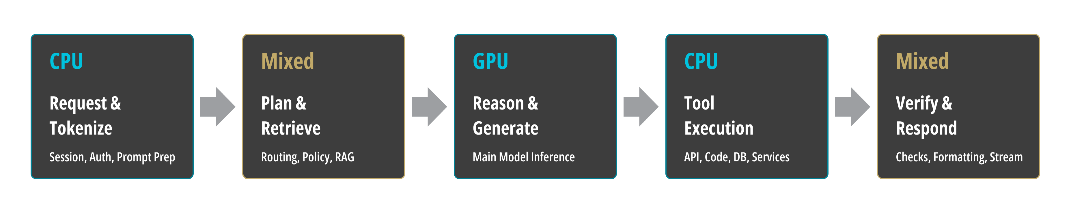 Agentic AI diagram