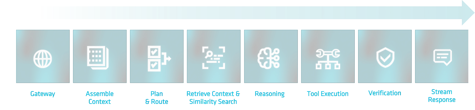Horizontal diagram showing an 8-step AI workflow: Gateway, Assemble Context, Plan & Route, Retrieve Context & Similarity Search, Reasoning, Tool Execution, Verification, Stream Response.