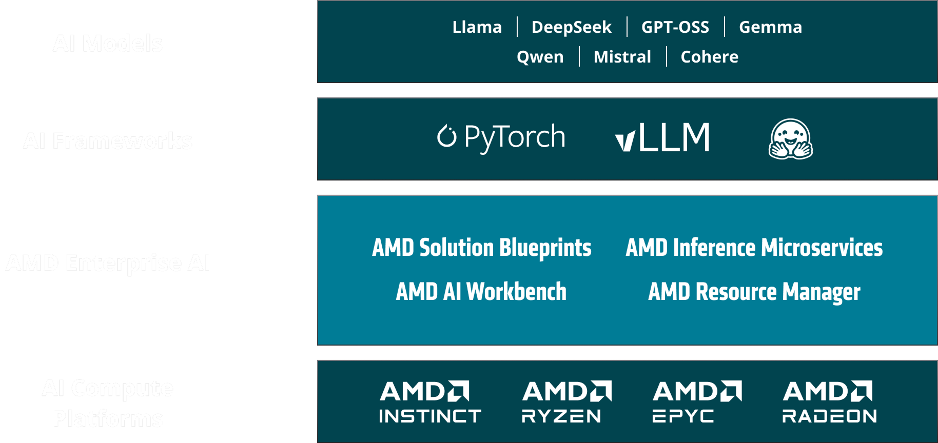 Diagram of AMD's AI ecosystem stack. Layers: AI Models (Llama, DeepSeek, GPT-OSS, Gemma, Qwen, Mistral, Cohere); AI Frameworks (PyTorch, vLLM, AI icon); AMD Enterprise AI (Solution Blueprints, Inference Microservices, AI Workbench, Resource Manager); AI Compute Platforms (AMD Instinct, Ryzen, EPYC, Radeon).