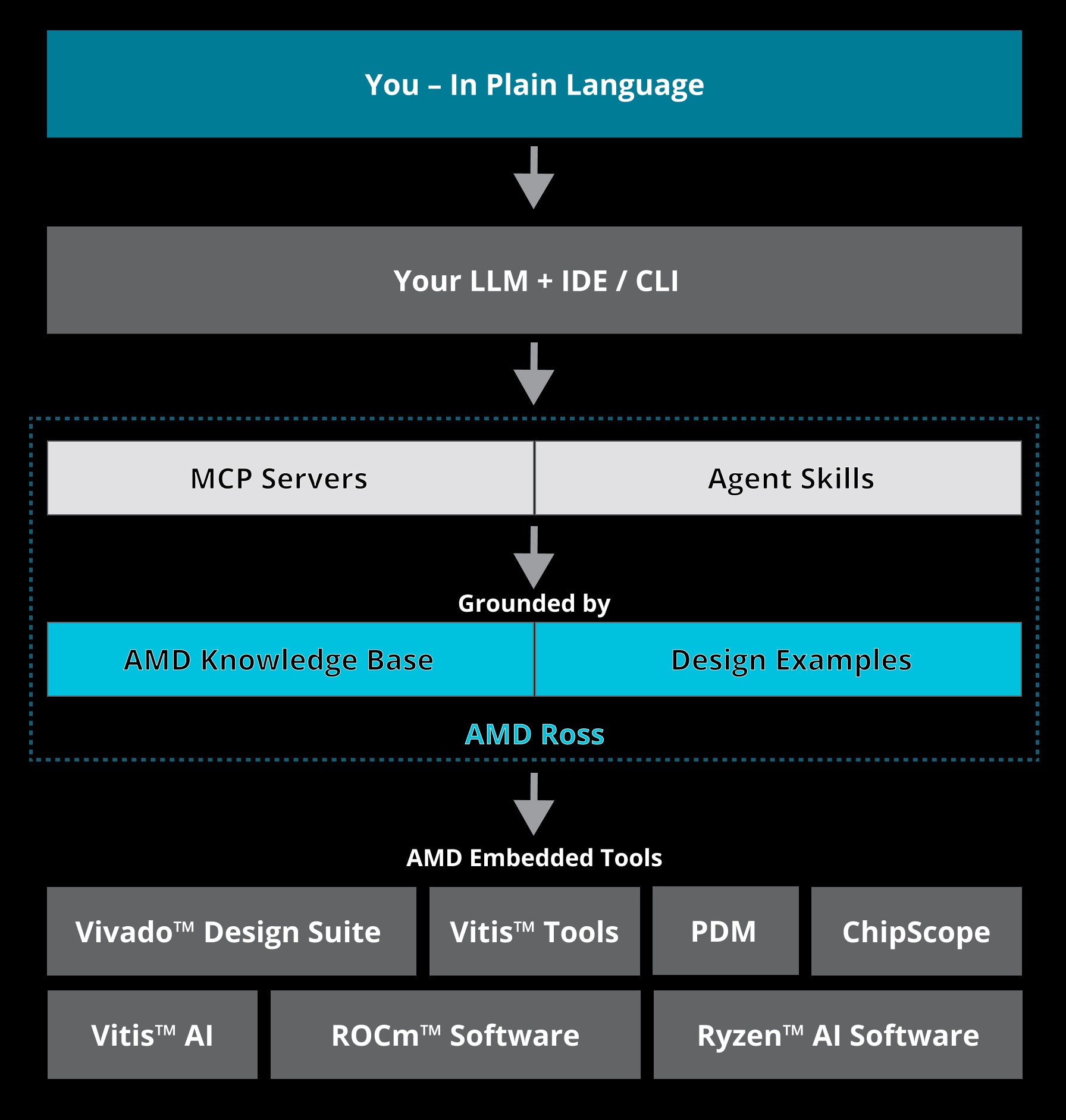 AMD Ross Agentic AI diagram