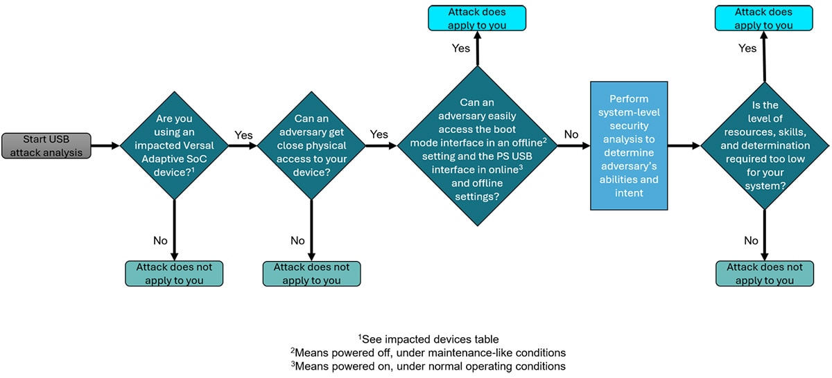 USB Attack Analysis diagram