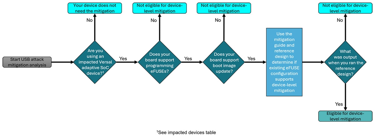 USB Attack Mitigation Analysis diagram