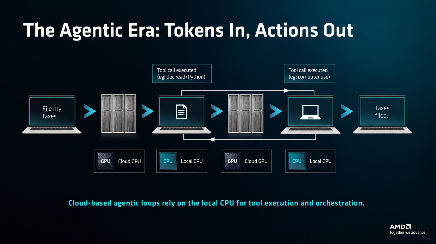 Agentic AI workflow showing cloud GPU inference working with local CPU resources to execute tool calls and complete multi-step actions.
