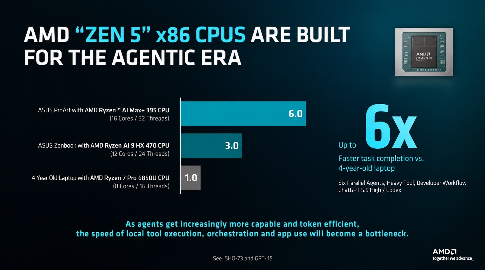 Performance comparison of AMD “Zen 5” x86 CPUs running a parallel agentic AI developer workflow, showing up to 6x faster task completion versus the referenced 4-year-old laptop.
