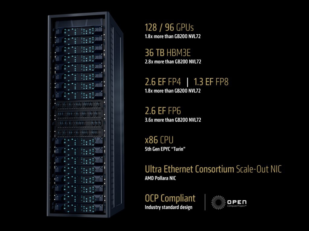AMD Open Scale Rack Infrastructure