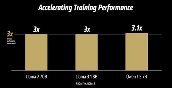Accelerating Training Performance Chart