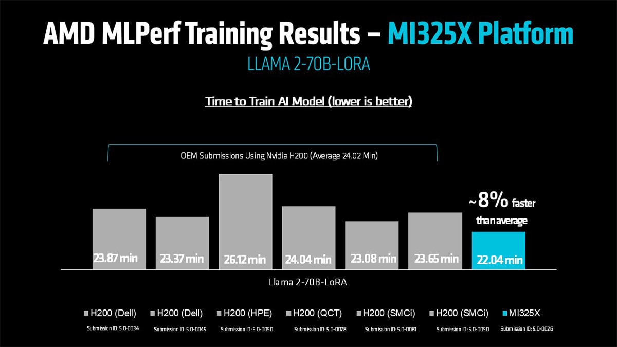 AMD MLPerf Training Results 1 AMD MLPerf Training Results 1