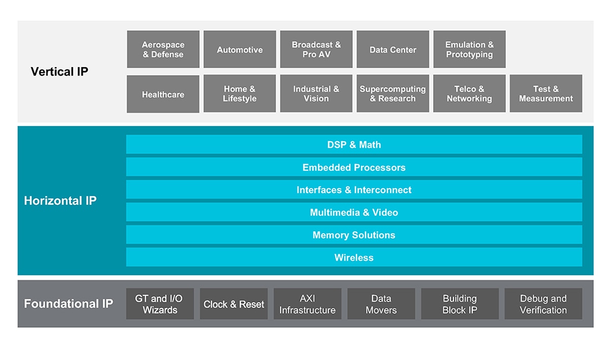 AMD Spartan UltraScale+ FPGA IP portfolio showing vertical, horizontal, and foundational IP categories. AMD Spartan UltraScale+ FPGA IP portfolio showing vertical, horizontal, and foundational IP categories.