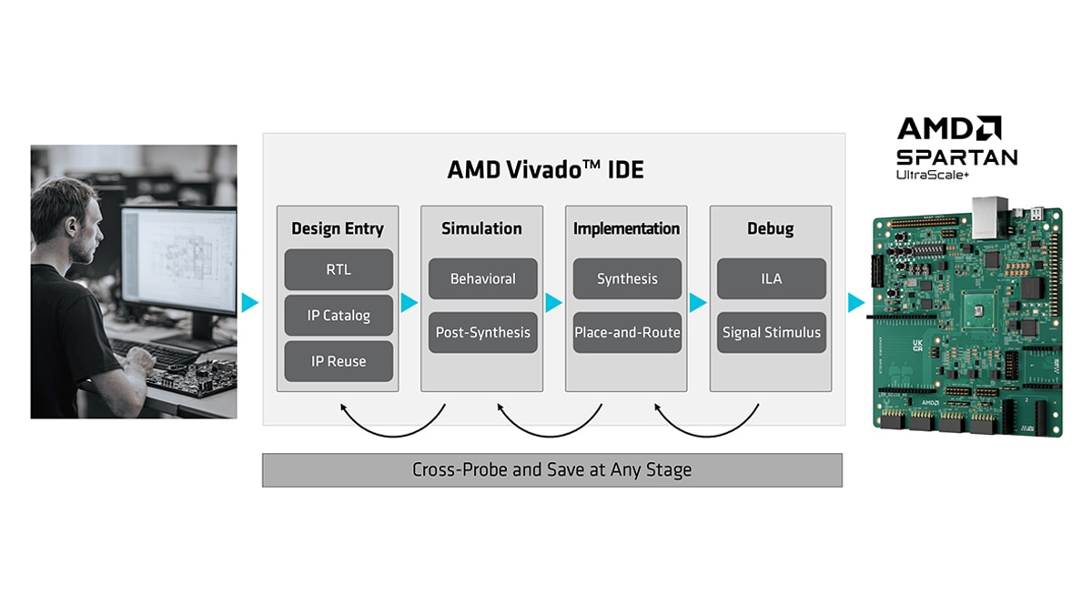 AMD Vivado IDE workflow chart Workflow diagram of AMD Vivado IDE showing design entry (RTL, IP Catalog, IP Reuse), simulation (Behavioral, Post-Synthesis), implementation (Synthesis, Place-and-Route), and debug (ILA, Signal Stimulus), connected to an AMD Spartan UltraScale+ FPGA board.