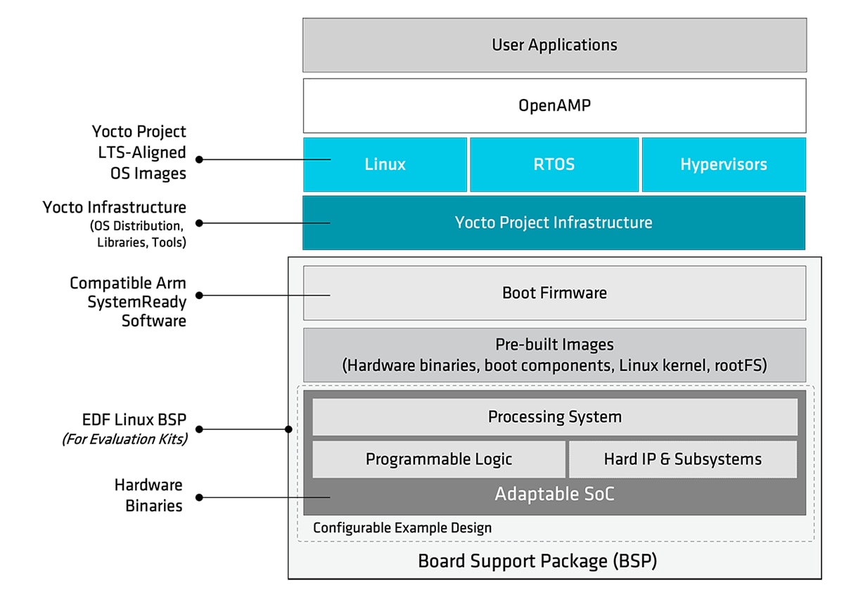 AMD Embedded Development Framework software stack