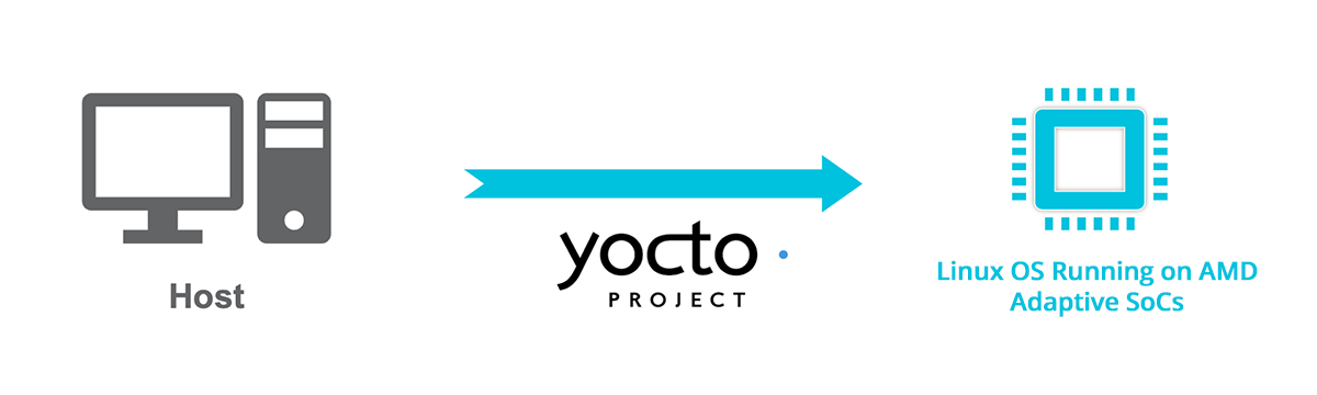 AMD Embedded Development Framework leverages Yocto