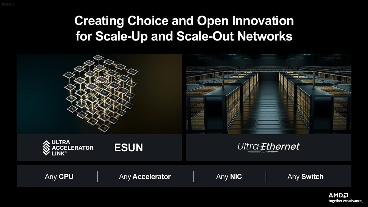 Slide showing AMD ecosystem graphic with Ultra Accelerator Link ESUN and Ultra Ethernet Consortium for open scale-out networks, labeled “Any CPU, Accelerator, NIC, Switch.”