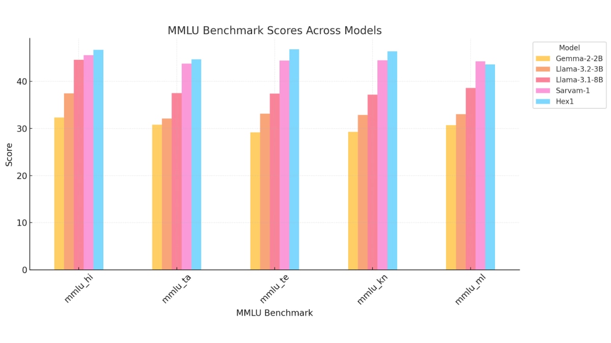 Bar chart comparing MMLU scores for hi, ta, te, kn, ml across Gemma-2-2B, Llama-3.2-3B, Llama-3.1-8B, Sarvam-1 and Hex1, with Hex1 highest in all categories.