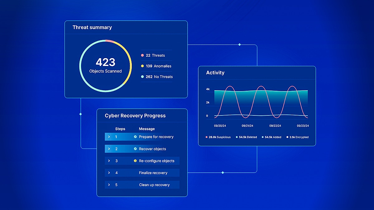 Cyber recovery dashboard showing threat summary, recovery progress, and activity charts.
