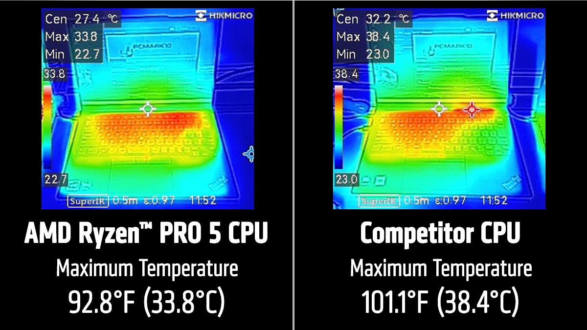 Thermal comparison graphic in Japanese showing Ryzen PRO 5 CPU at 33.8°C and competitor CPU at 38.4°C.