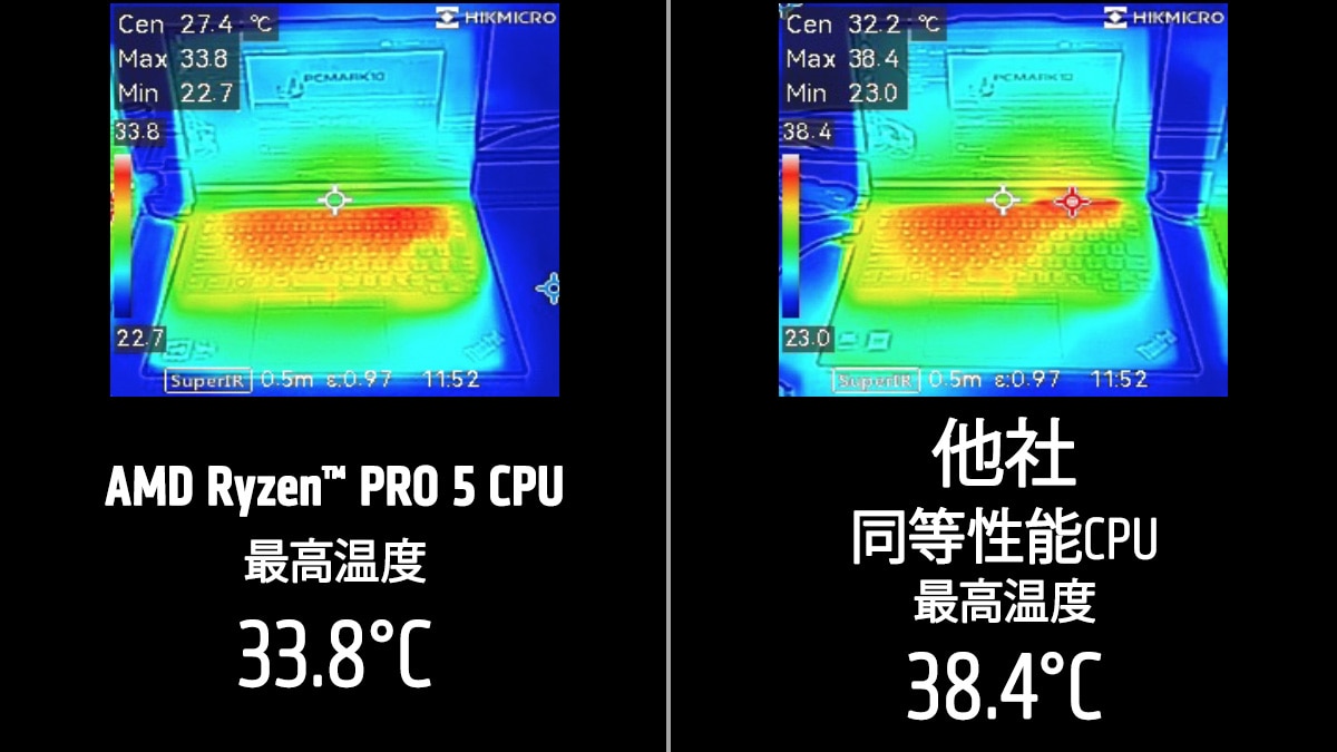 Side-by-side thermal images compare AMD Ryzen PRO 5 CPU at 33.8°C versus competitor CPU at 38.4°C maximum temperature.