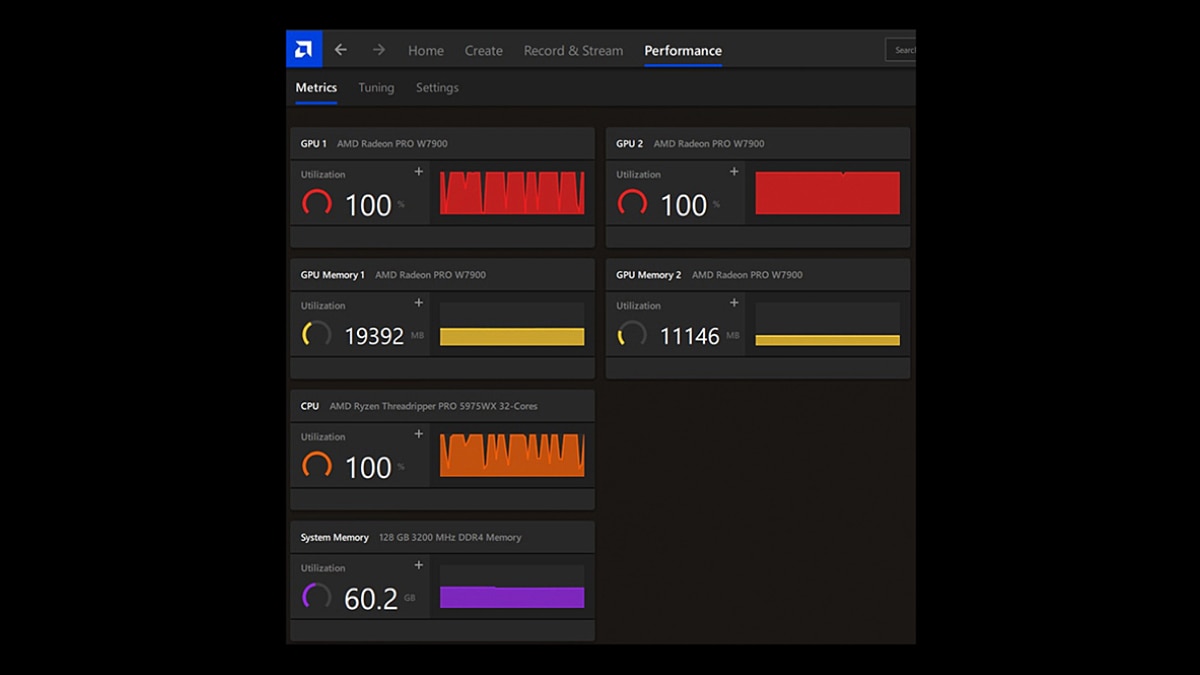 Performance dashboard showing AMD Radeon Pro W7900 GPU utilization, memory usage, CPU activity, and system memory metrics.