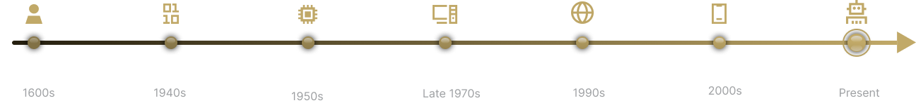 Gold timeline diagram of computing evolution: Manual & Mechanical (1600s-1940s), Early Electronic (1940s-1950s), Mainframe & Minicomputers (1950s-1970s), Personal Computers (Late 1970s-2000s), Internet & Web (1990s-2010s), Mobile & Cloud (2007-2020s), AI-Assisted / Agentic (2020s-Present).