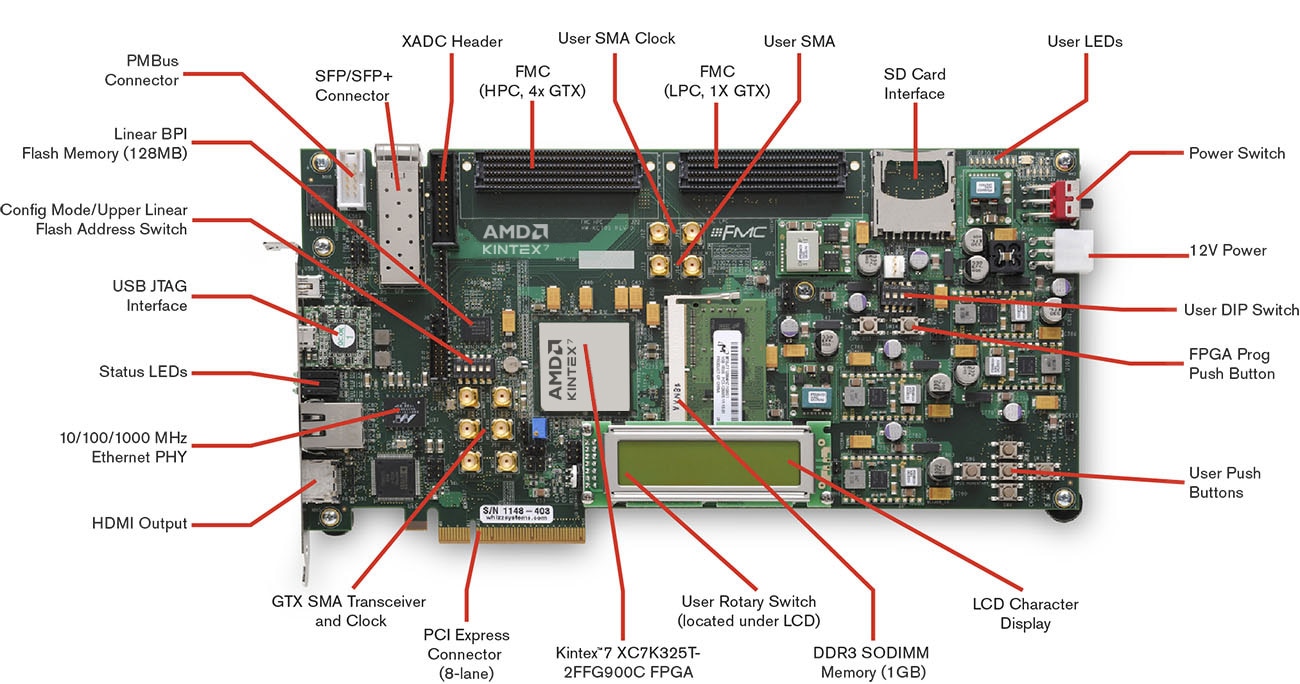 AMD Kintex™ 7 FPGA KC705 Evaluation Kit callouts
