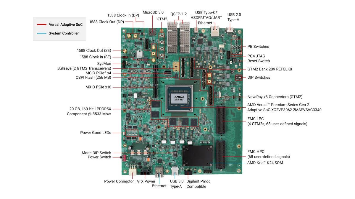 Annotated diagram of a Versal development board labeling USB, Ethernet, QSFP-112, GTM, PCIe, FMC, LPDDR5X, power, switches, and connectors.