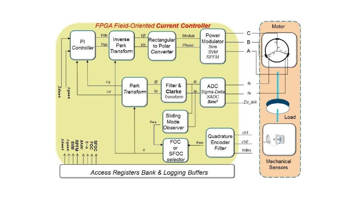 FPGA Field-Oriented Current Controller