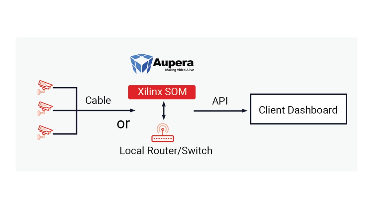 Aupera