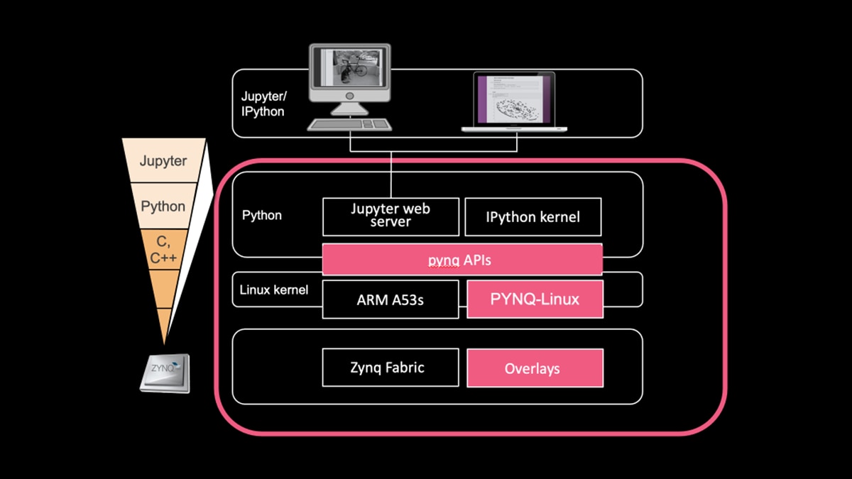 Vision AI pynq