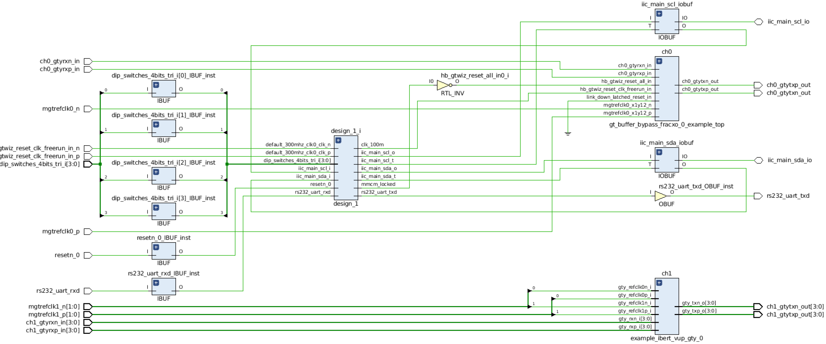 RTL schematic with green wiring showing buffers, design_1 block, I2C, UART, and GT channel connections.