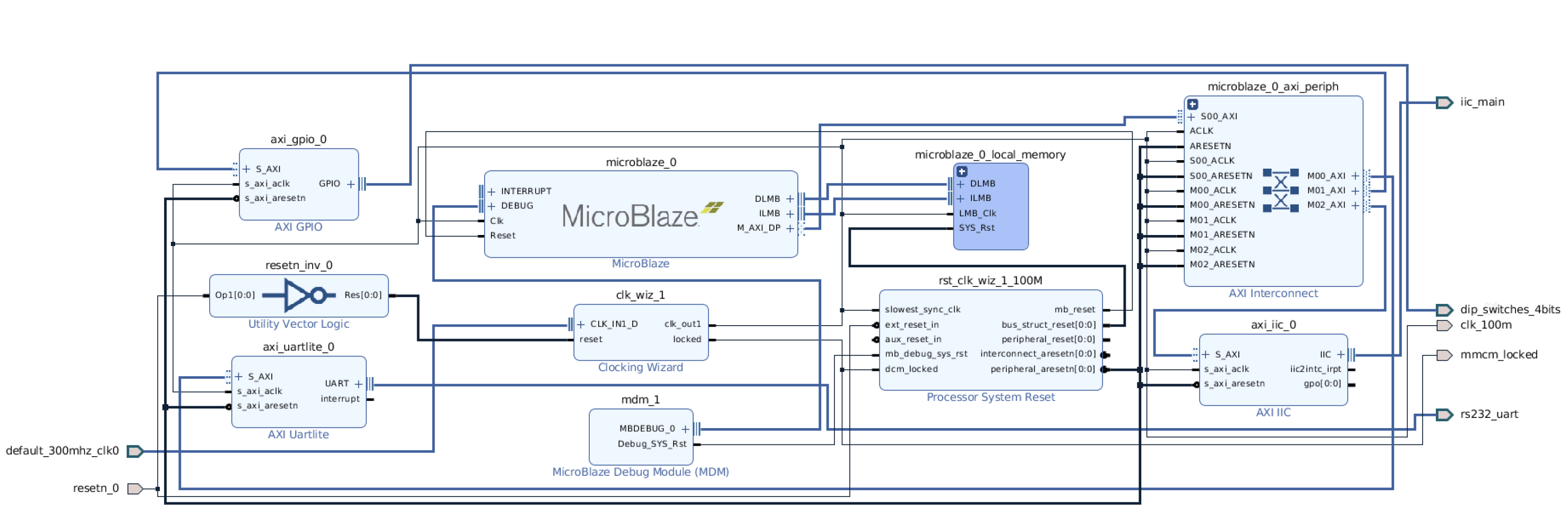 MicroBlaze block diagram with AXI interconnect, UART, GPIO, clocking wizard, and processor system reset.