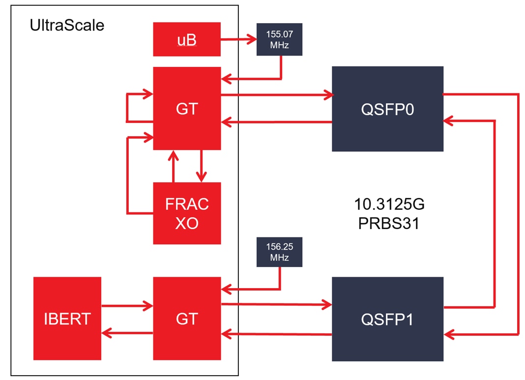 Block diagram labeled UltraScale showing GT, FRAC XO, QSFP0, QSFP1, and PRBS31 at 10.3125G.
