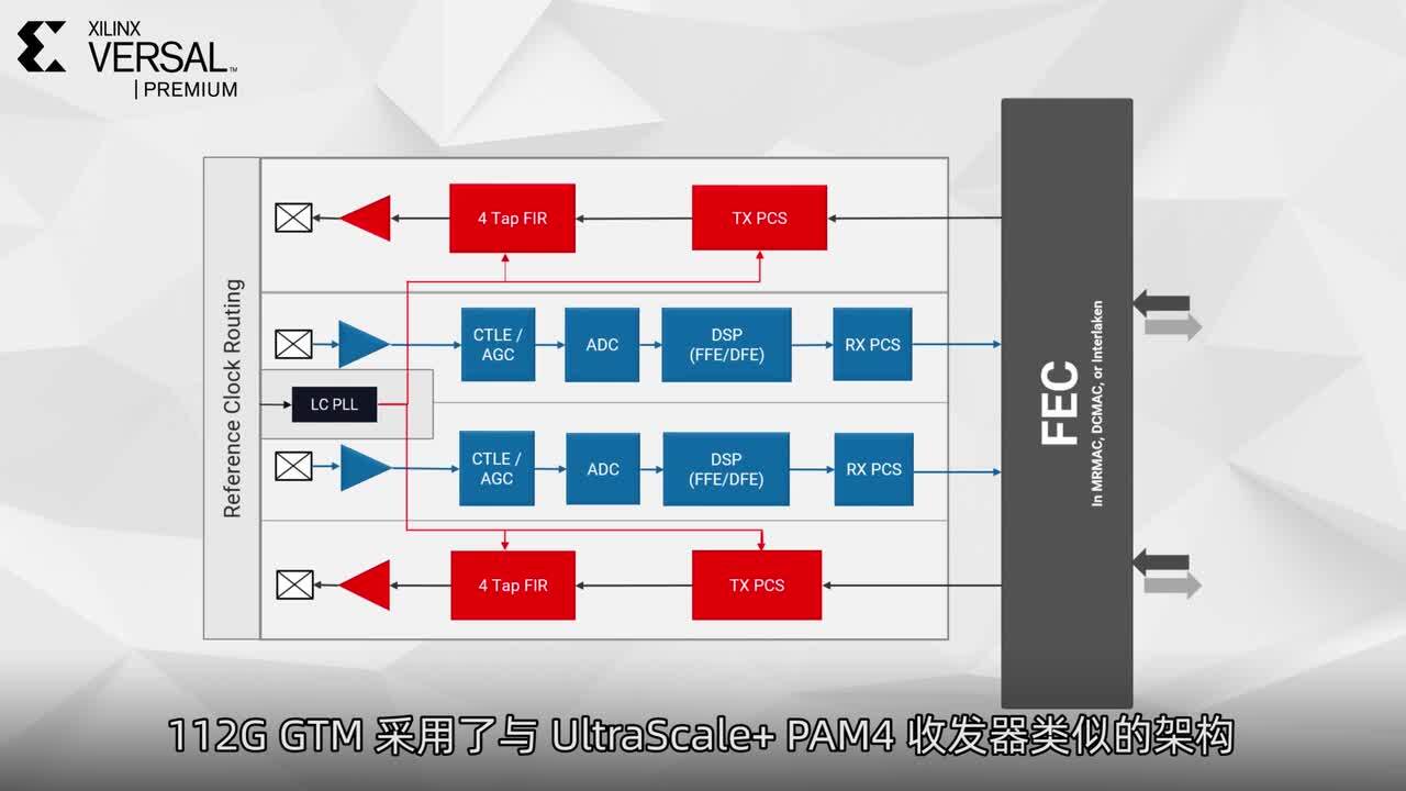 Versal Premium 自适应 SoC技术简介