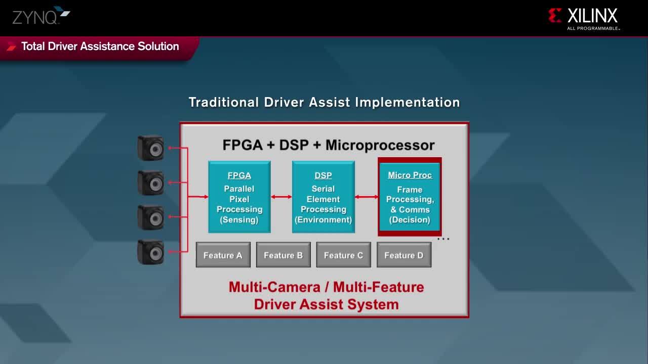 AMD 汽车 Zynq 7000 SoC